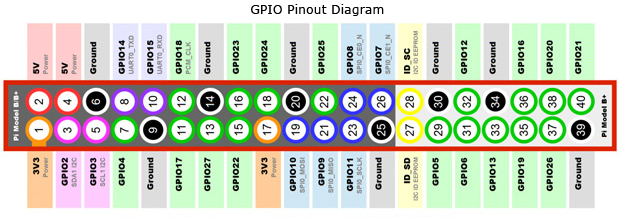 pinout rpi gpio header